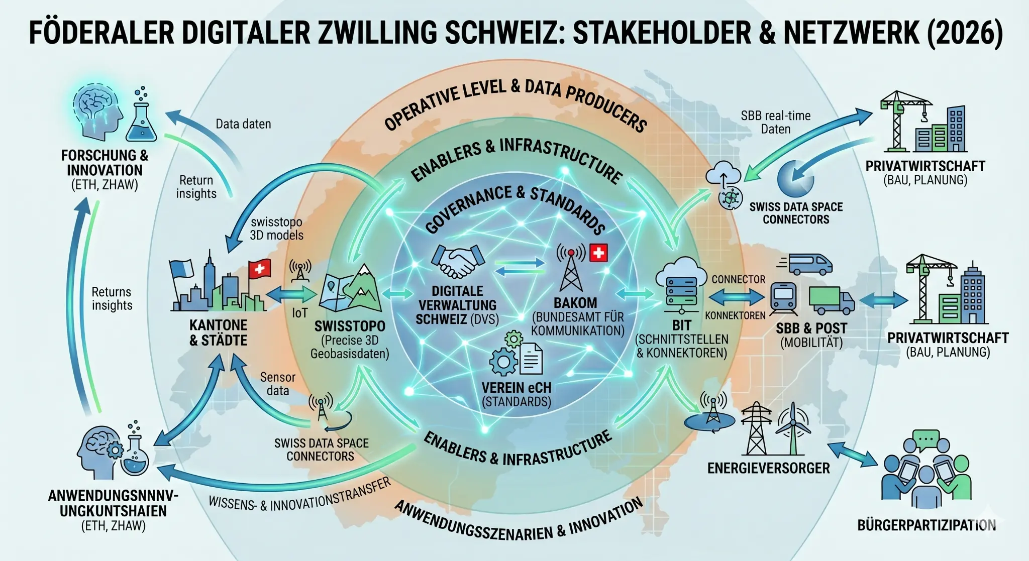 Föderaler Digitaler Zwilling Schweiz: Stakeholder & Netzwerk (2026) – Infografik